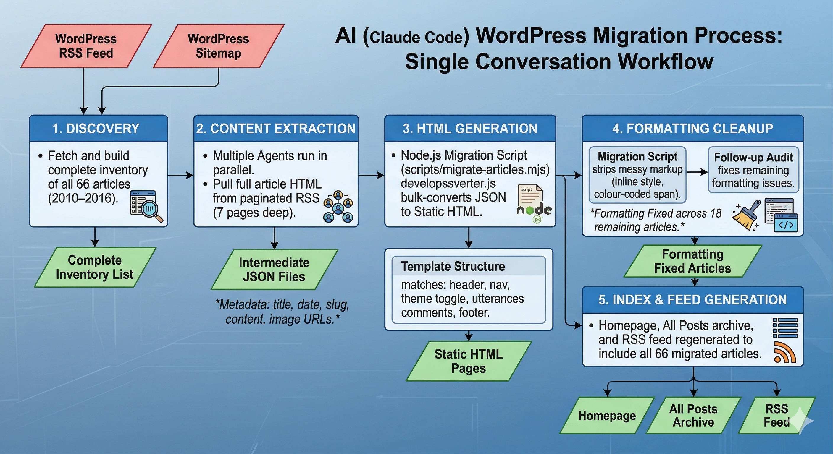 AI (Claude Code) WordPress Migration Process: Single Conversation Workflow — showing the 5-step pipeline from discovery through content extraction, HTML generation, formatting cleanup, to index and feed generation