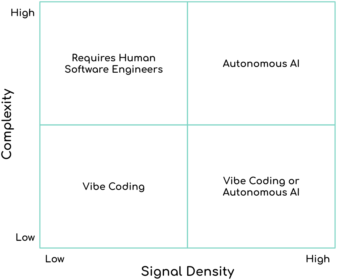A 2x2 matrix with Complexity on the y-axis and Signal Density on the x-axis. High complexity / low signal density requires human software engineers; high complexity / high signal density is suitable for autonomous AI; low complexity / low signal density falls into vibe coding; low complexity / high signal density can be either vibe coding or autonomous AI.