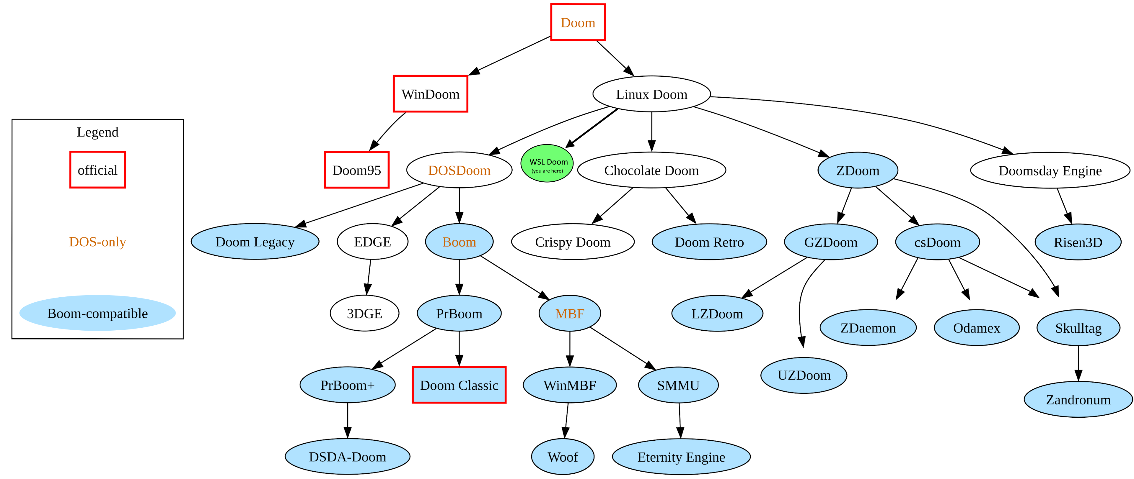 Doom source port family tree showing the lineage from the original Doom through Linux Doom, WinDoom, and the many community ports including WSL Doom highlighted in green