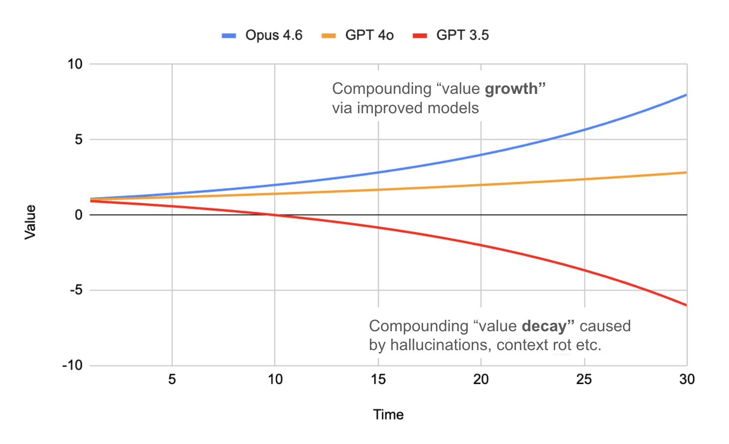 A chart showing the compounding growth vs compounding decay of value over time across different LLM generations