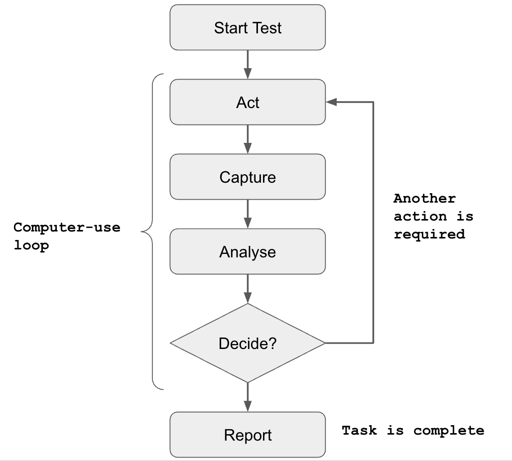 Flowchart showing the computer-use loop: Start Test → Act → Capture → Analyse → Decide → Report. The Decide step loops back to Act if another action is required.