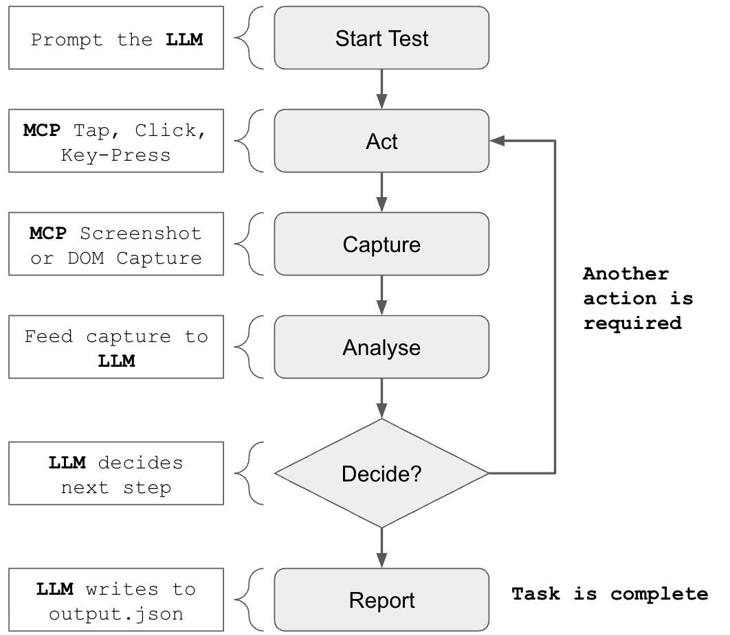 The computer-use loop annotated with the role an LLM and MCP tools play at each step: prompting the LLM, simulating input, capturing screenshots, feeding observations back to the LLM, and writing results.