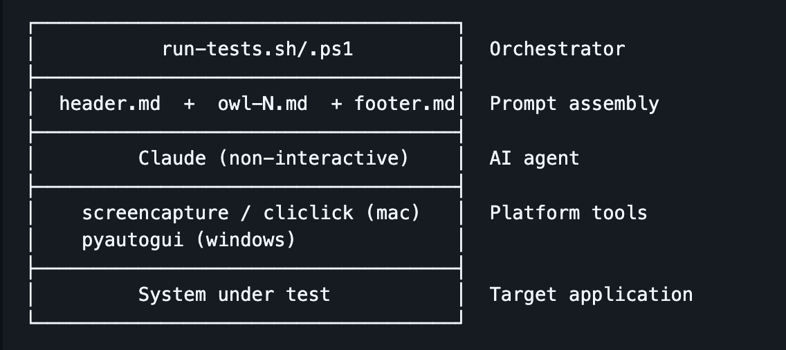 Owl loop project structure: an orchestrator script runs Claude (non-interactive) with an assembled prompt of header, owl definitions, and footer; Claude drives platform tools (cliclick or pyautogui) against the system under test.