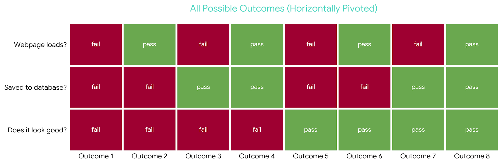 All possible outcomes matrix — showing pass/fail combinations for webpage loads, saved to database, and design match